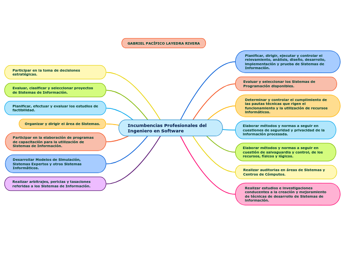 Incumbencias Profesionales del  Ingeniero en Software