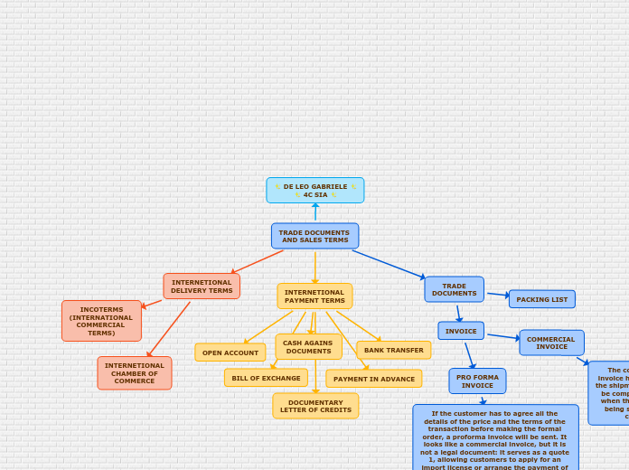 TRADE DOCUMENTS 
AND SALES TERMS