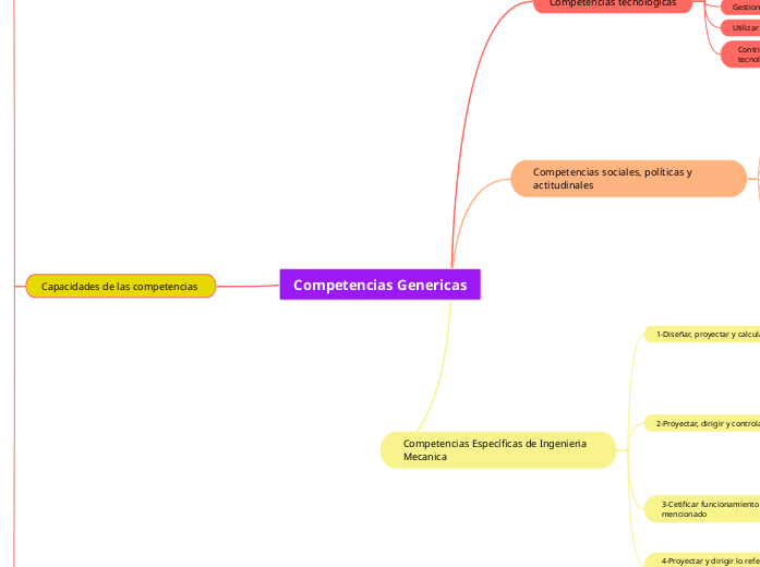 Competencias Genericas - Mapa Mental