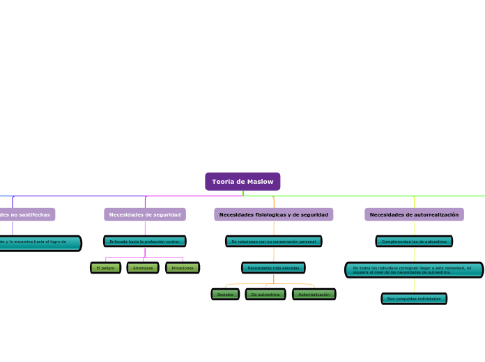 Teoria de Maslow - Mapa Mental