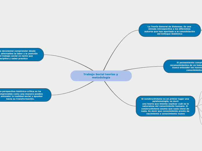 Trabajo Social teorías y metodología