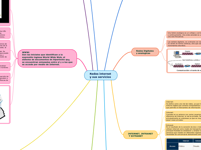 Redes internet 
y sus servicios - Mapa Mental