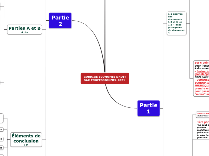 CORRIGE ECONOMIE DROIT
BAC PROFESSION...- Carte Mentale