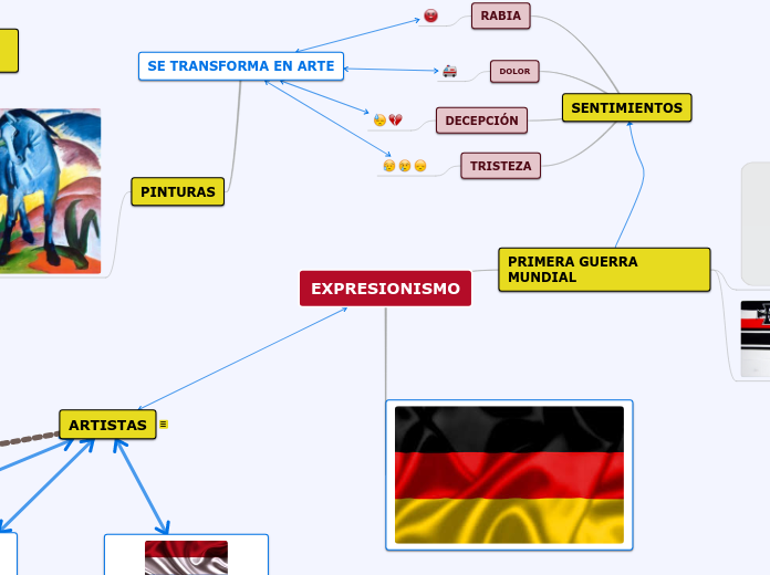 EXPRESIONISMO - Mapa Mental