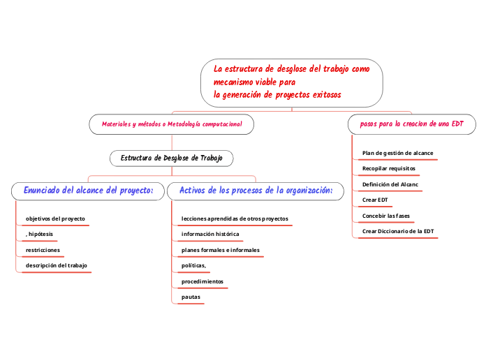 La estructura de desglose del trabajo como mecanismo viable para
la generación de proyectos exitosos