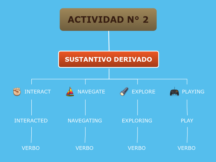 ACTIVIDAD N° 2 - Mind Map