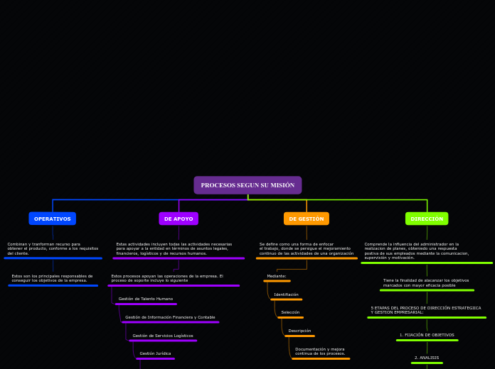 PROCESOS SEGUN SU MISIÓN - Mapa Mental