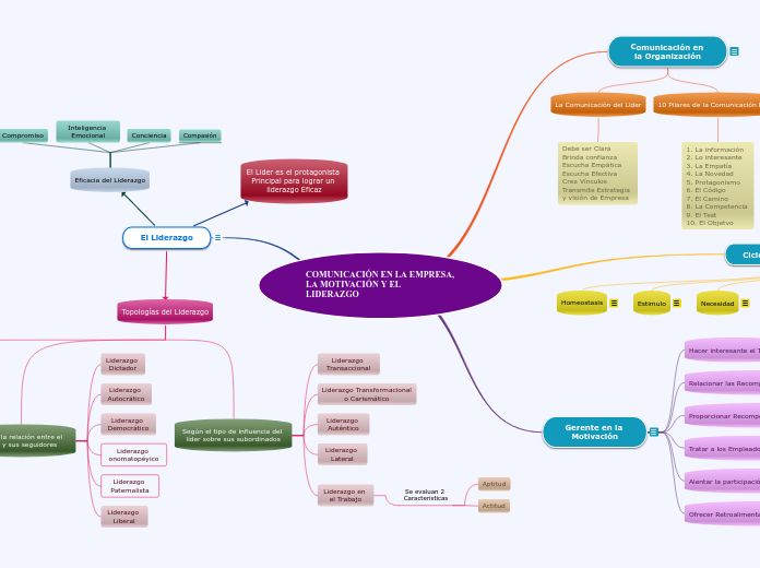 COMUNICACIÓN EN LA EMPRESA, LA MOTIVACIÓN Y EL LIDERAZGO