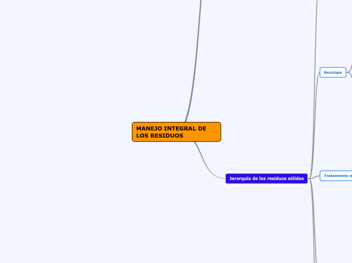 MANEJO INTEGRAL DE LOS RESIDUOS