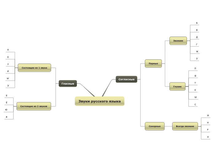 Звуки русского языка - Мыслительная карта