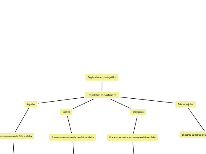 Según el acento ortográfico - Mapa Mental