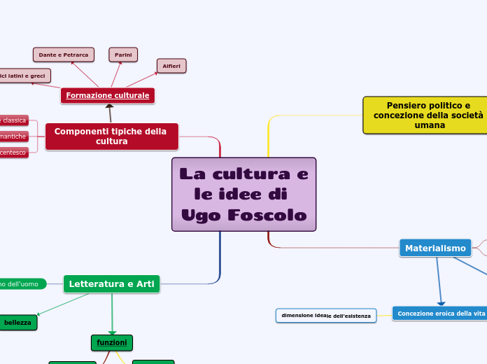 La cultura e le idee di Ugo Foscolo