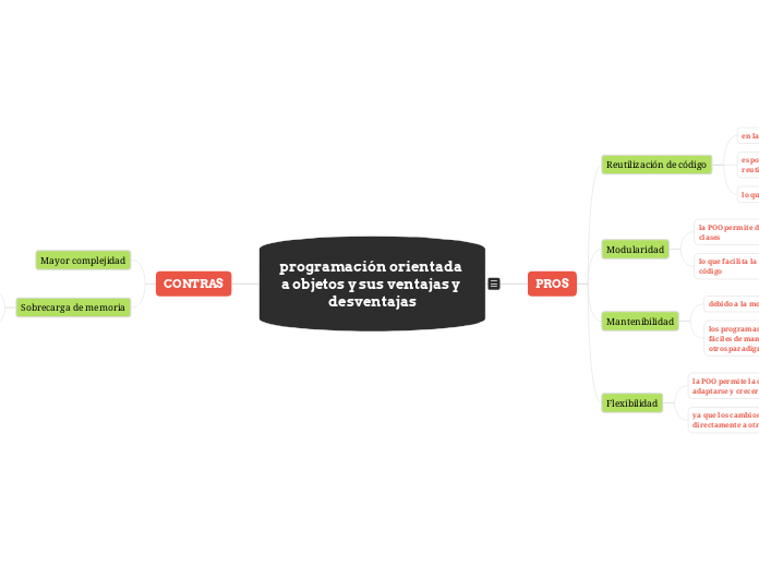 programación orientada a objetos y sus ...- Mapa Mental