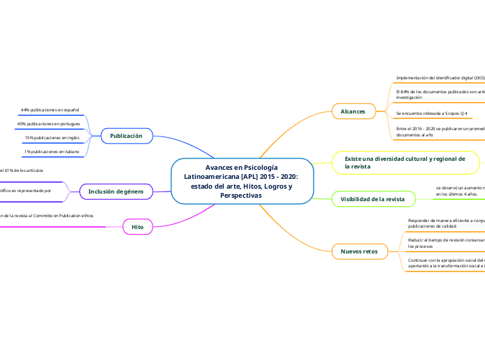 Avances en Psicología Latinoamericana [APL] 2015 - 2020:  estado del arte, Hitos, Logros y Perspectivas  