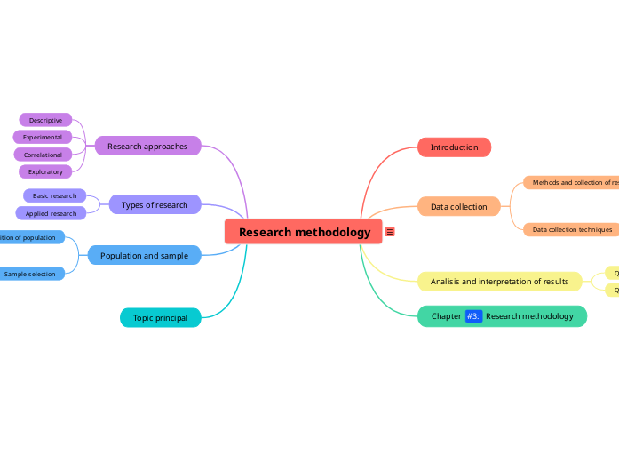  Research methodology - Mind Map