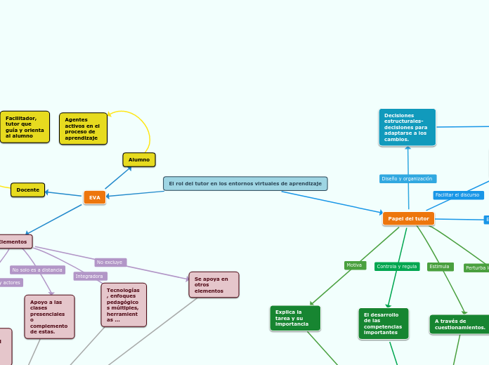 El rol del tutor en los entornos virtuales de aprendizaje