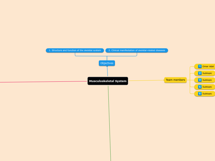 Musculoskeletal System - Mind Map