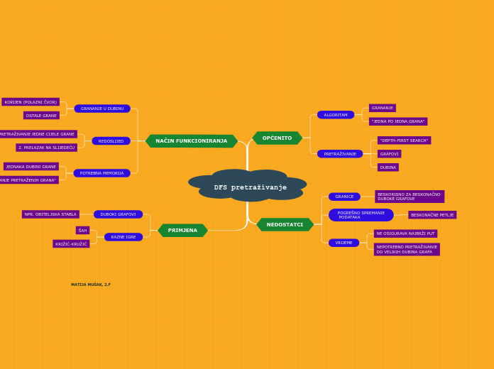 DFS pretraživanje - Mind Map