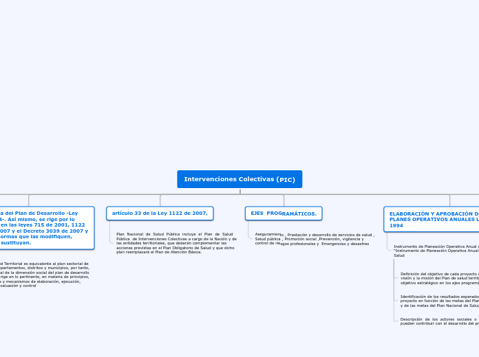 Intervenciones Colectivas (PIC) - Mapa Mental