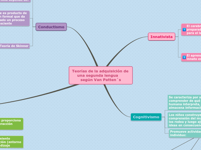 Teorías de la adquisición de una segund...- Mapa Mental