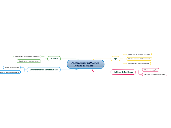 Factors that Influence 
    Needs & Wants