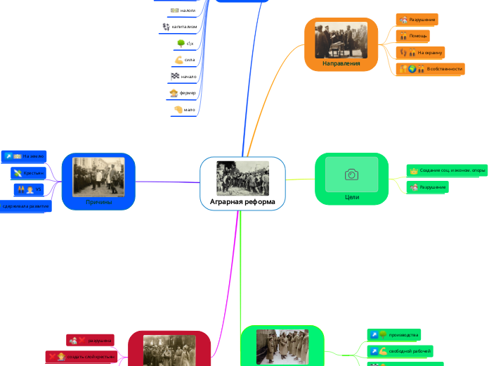 Аграрная реформа - Мыслительная карта
