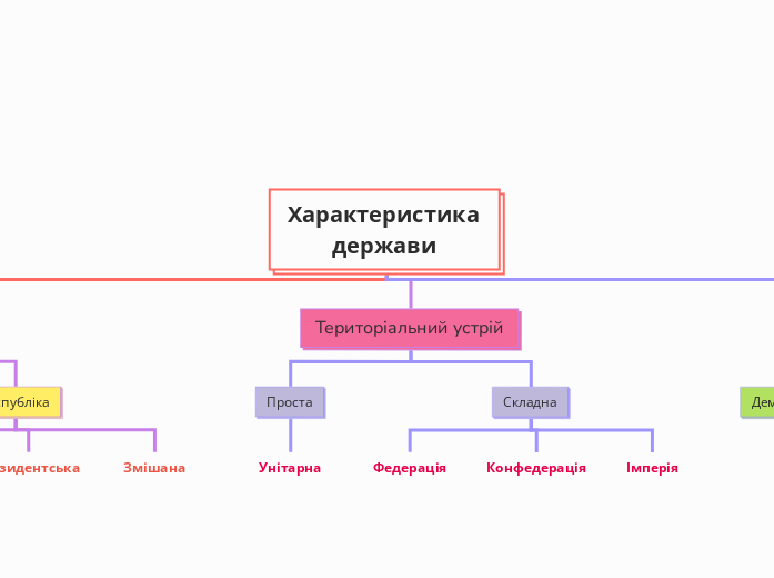 Характеристика держави - Мыслительная карта