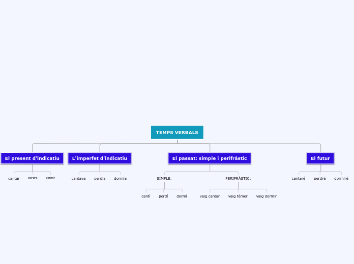 TEMPS VERBALS - Mapa Mental