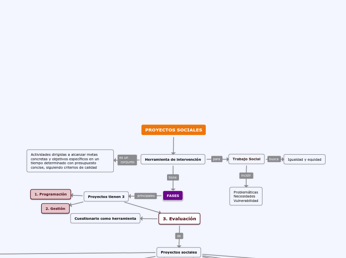 PROYECTOS SOCIALES - Mapa Mental