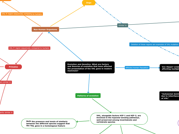 Evolution and Genetics: What are factors and theories of evolution that have affected the presentation of the VHL gene in modern mammals?
