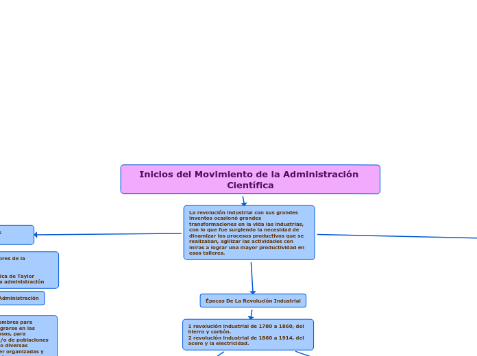 Inicios del Movimiento de la Administración Científica