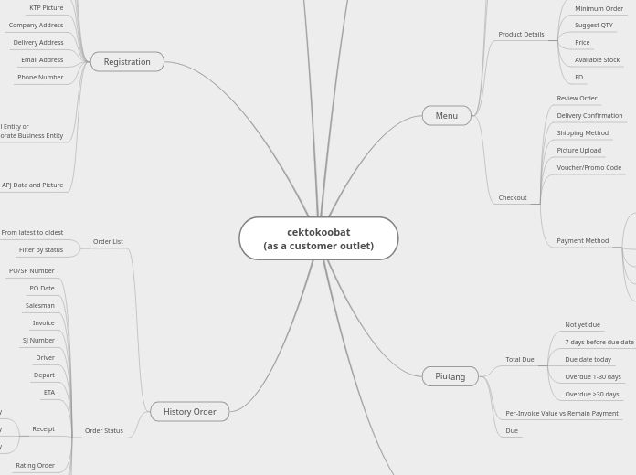 cektokoobat
(as a customer outlet) - Mind Map