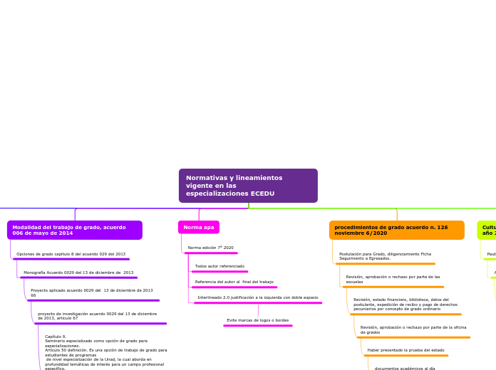 Normativas y lineamientos vigente en la...- Mapa Mental