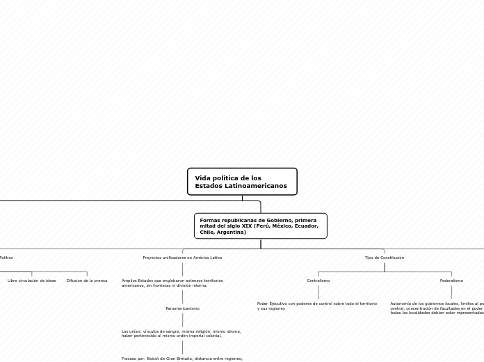 Vida politica de los Estados Latinoamer...- Mapa Mental