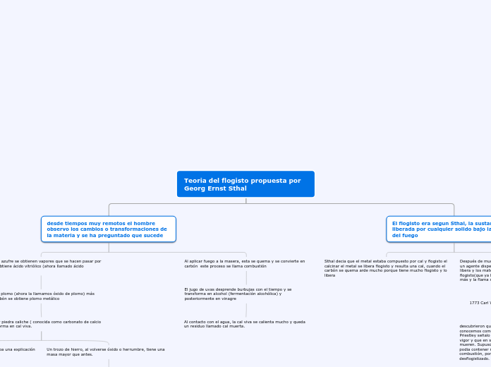 Teoria del flogisto propuesta por Georg...- Mapa Mental