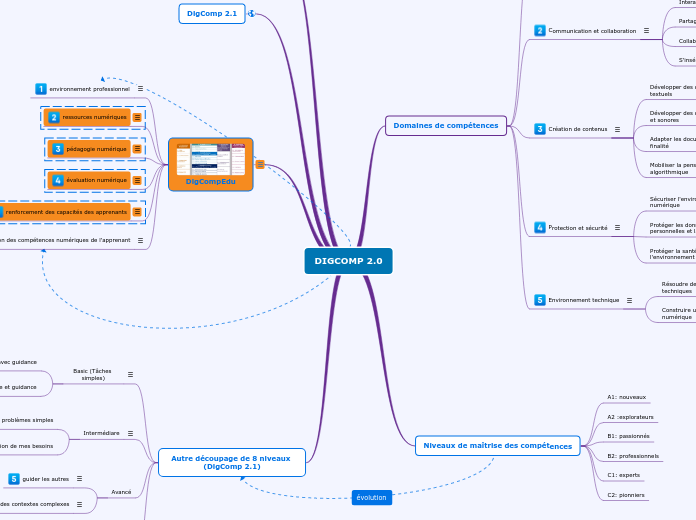 DIGCOMP 2.0 - Carte Mentale