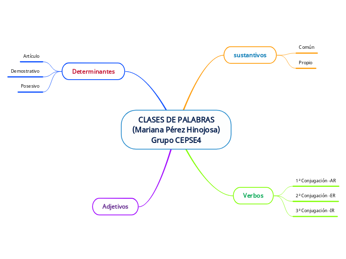 CLASES DE PALABRAS
(Mariana P´erez Hinojosa)
Grupo CEPSE4