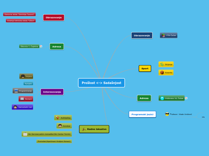 Prošlost &lt;-&gt; Sadašnjost - Mind Map