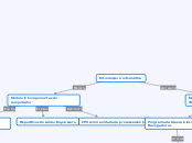 Introdução à informática - Mapa Mental