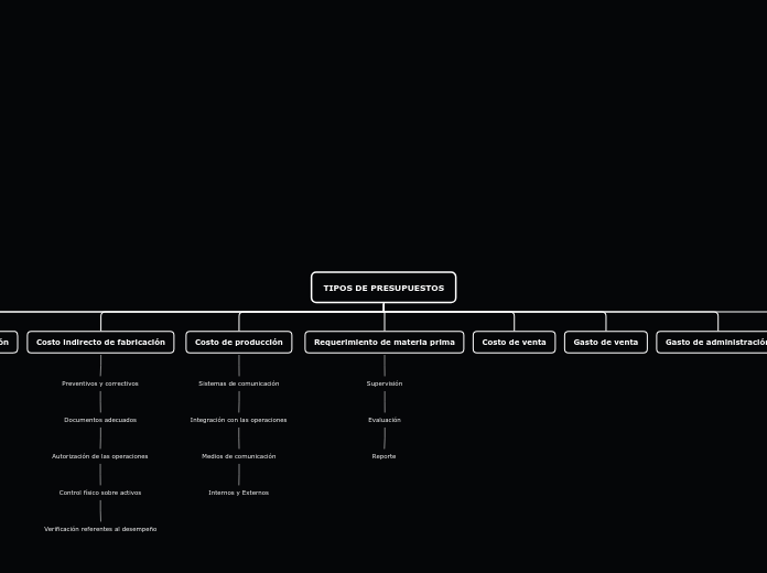 TIPOS DE PRESUPUESTOS - Mapa Mental