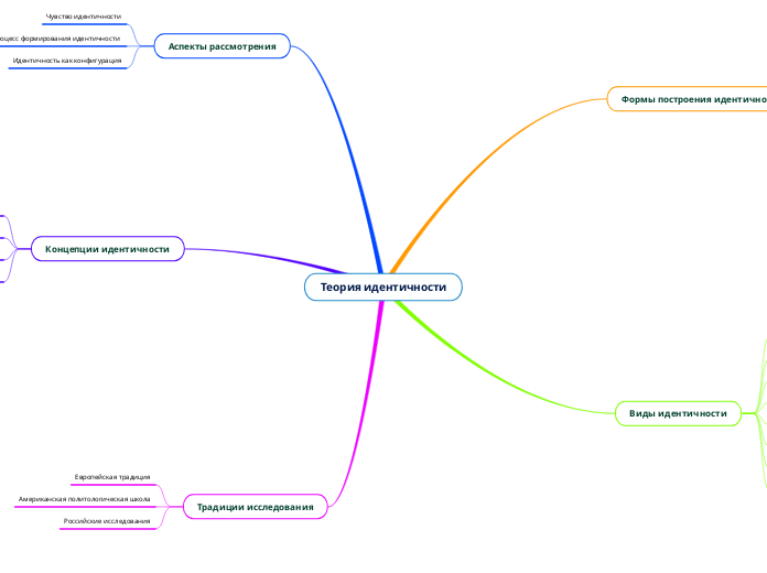 Теория идентичности - Мыслительная карта