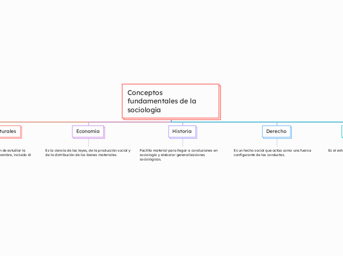 Conceptos fundamentales de la sociología