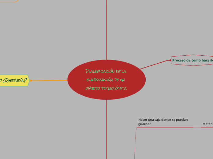 Planificación de la elaboración de un objeto tecnológico.
