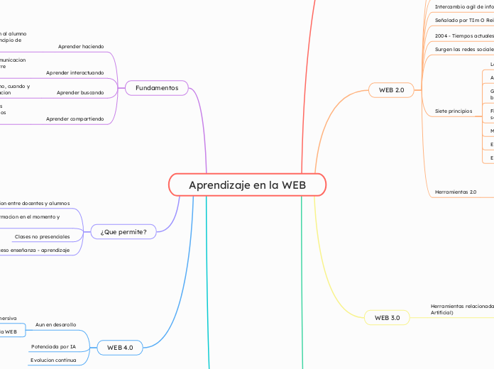 Aprendizaje en la WEB