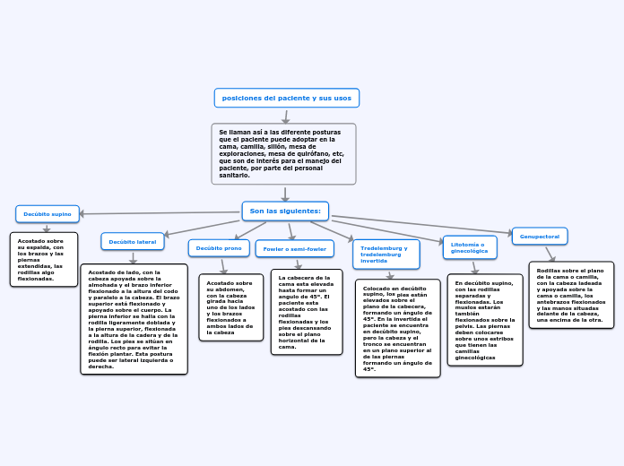 posiciones del paciente y sus usos