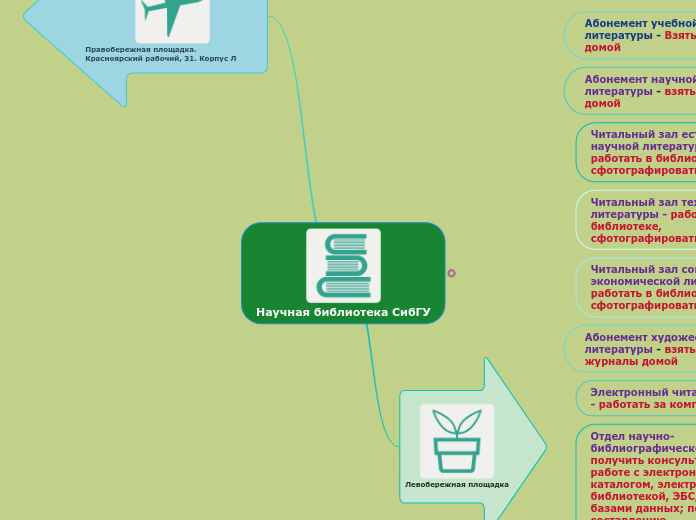 Научная библиотека СибГУ - Мыслительная карта