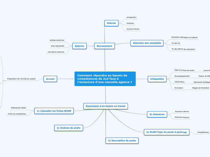 Comment répondre au besoin de compéte...- Carte Mentale