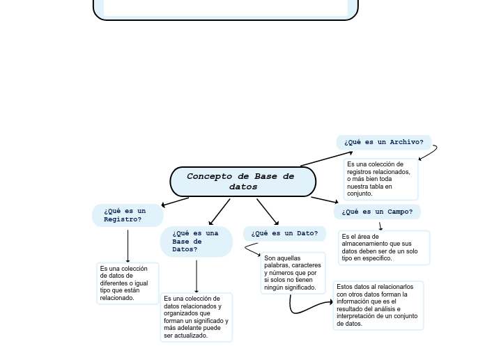 Concepto de Base de datos