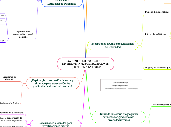 GRADIENTES LATITUDINALES DE DIVERSIDAD ...- Mapa Mental