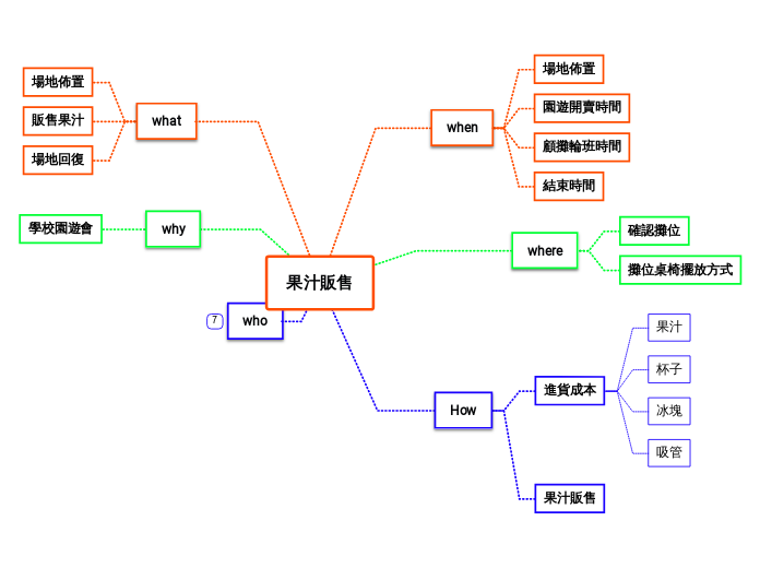 果汁販售 - 思維導圖